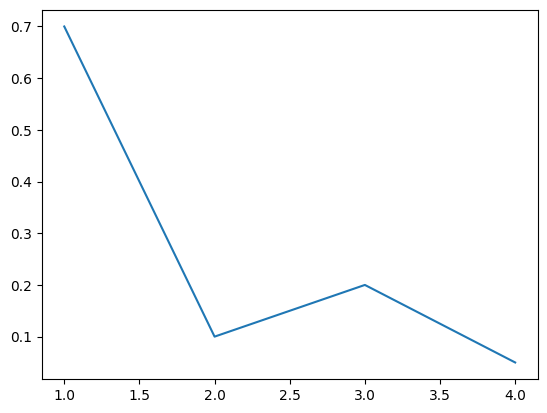 lineplot