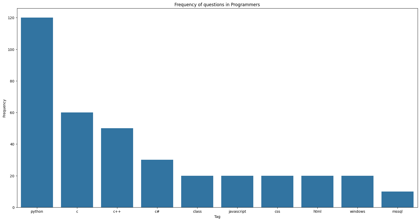 frequency